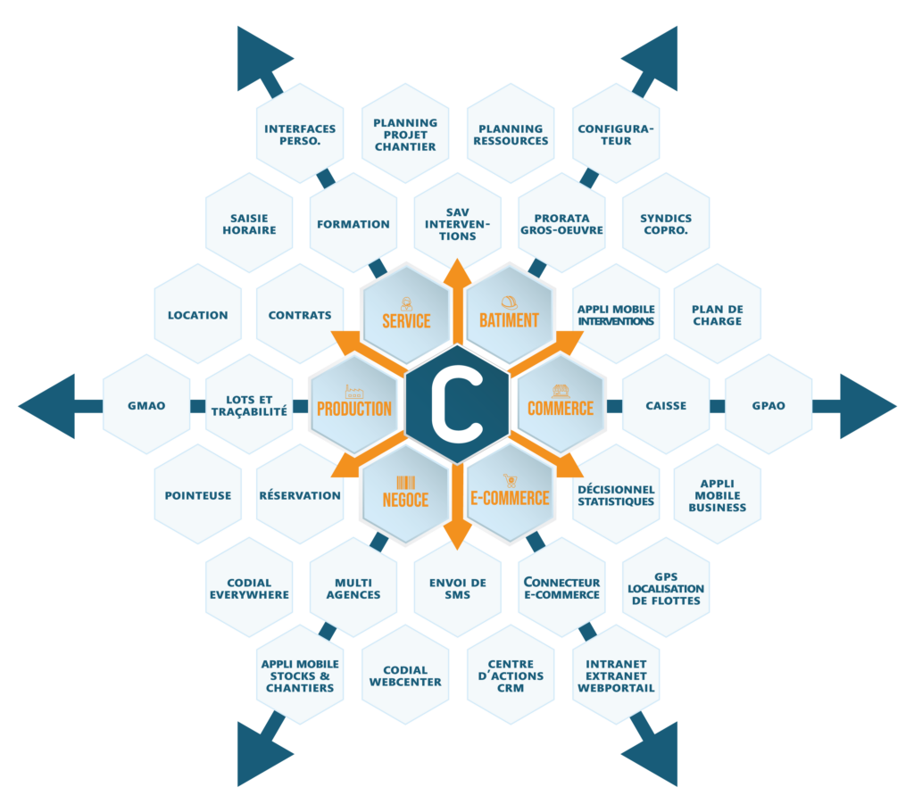 Modules Codial